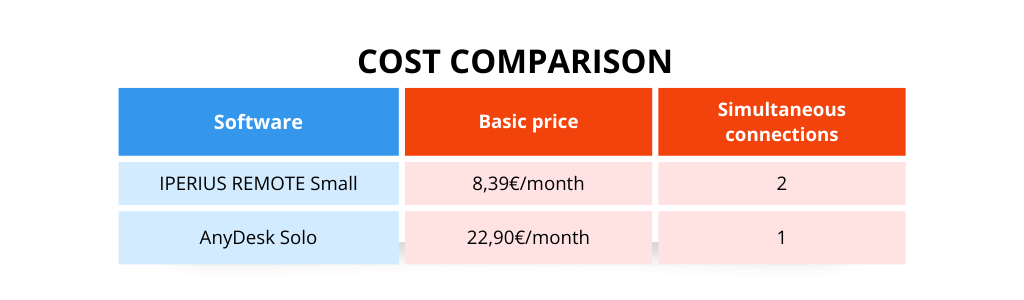 Cost comparison - Iperius Remote vs Anydesk