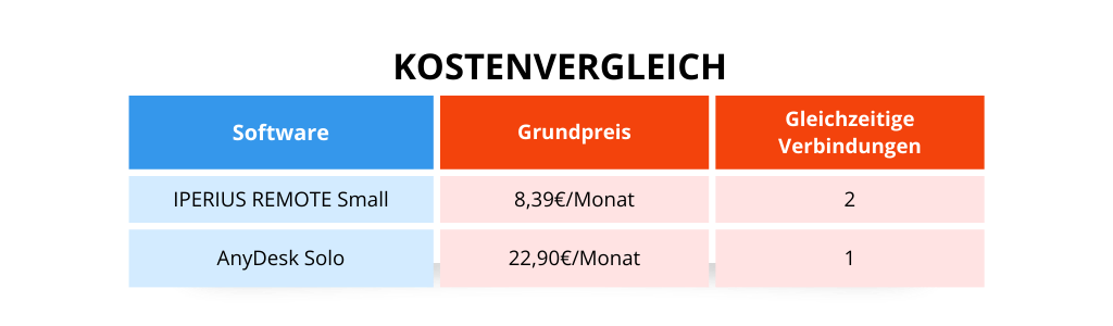 Kostenvergleich - Iperius Remote vs Anydesk