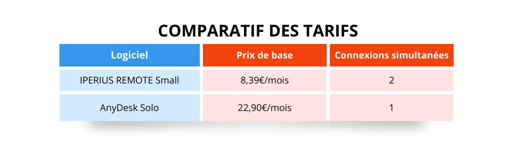 Comparatif des tarifs - Iperius Remote vs Anydesk