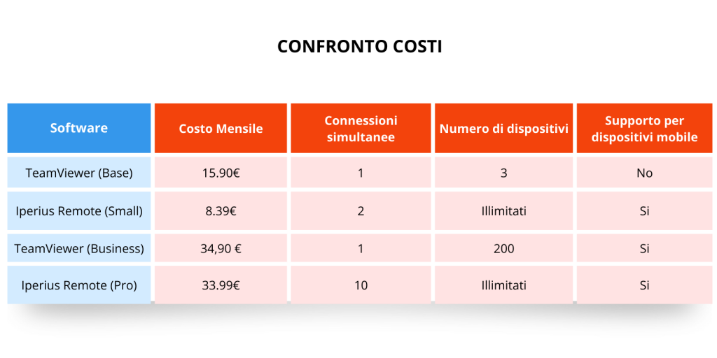 Confronto costi