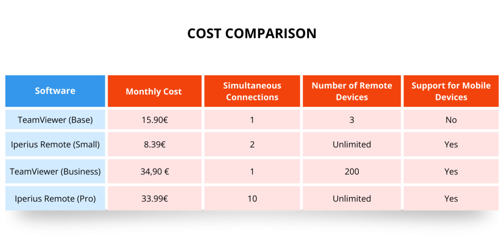 Costo comparison