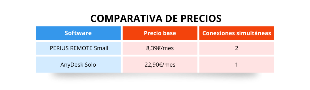 Comparativa de Precios - Iperius Remote vs Anydesk