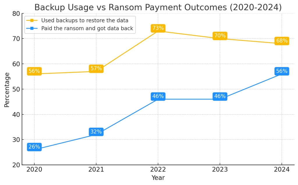 Backup usage vs ransom payment outcomes