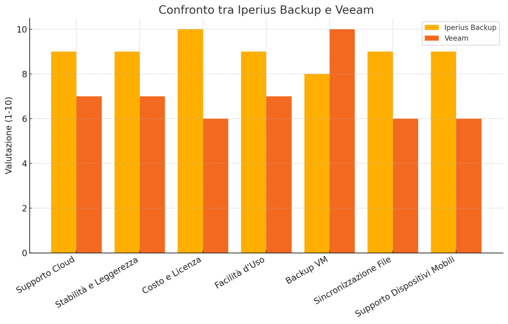 iperiusBackup-vs-veeam-backup-vm