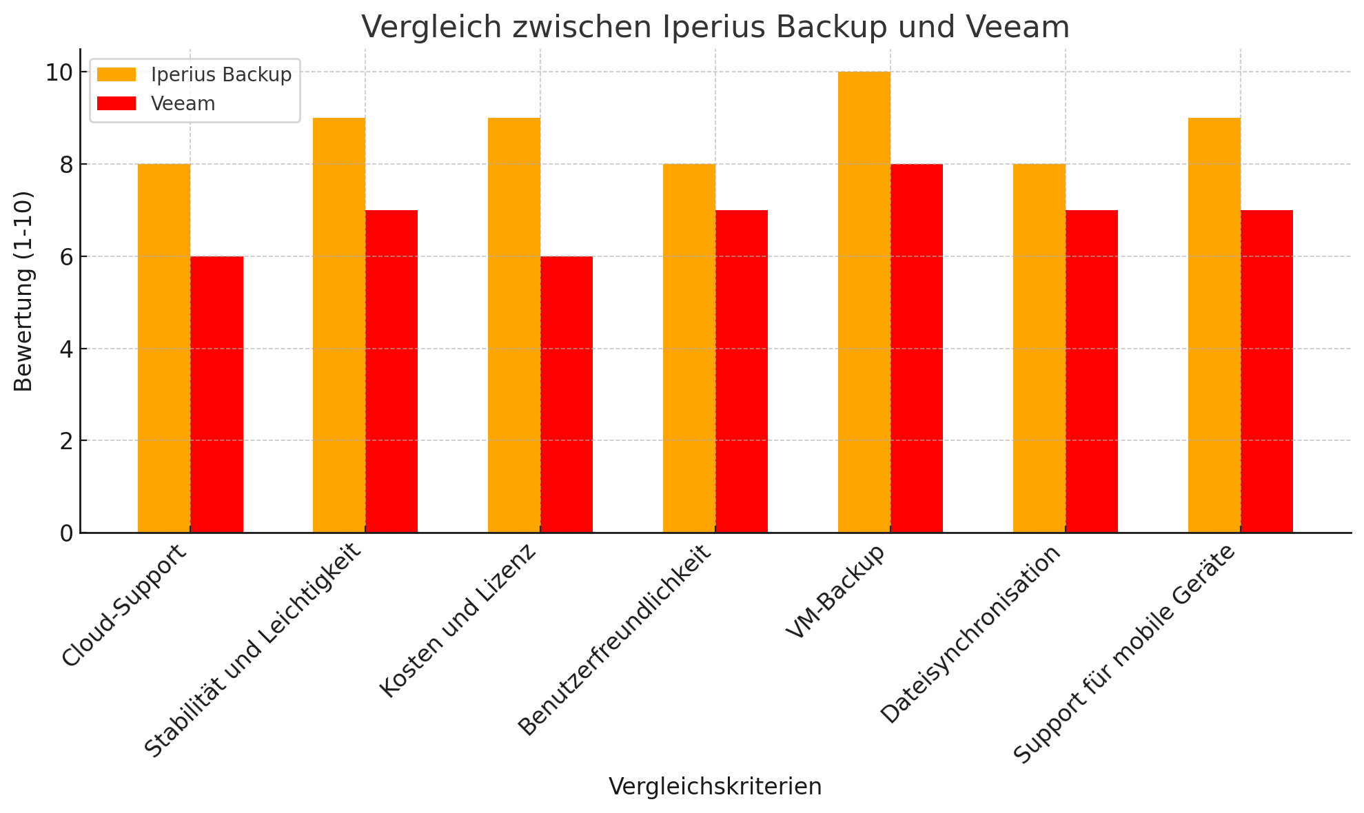 Vergleich Zwischen Iperius Backup Und Veeam